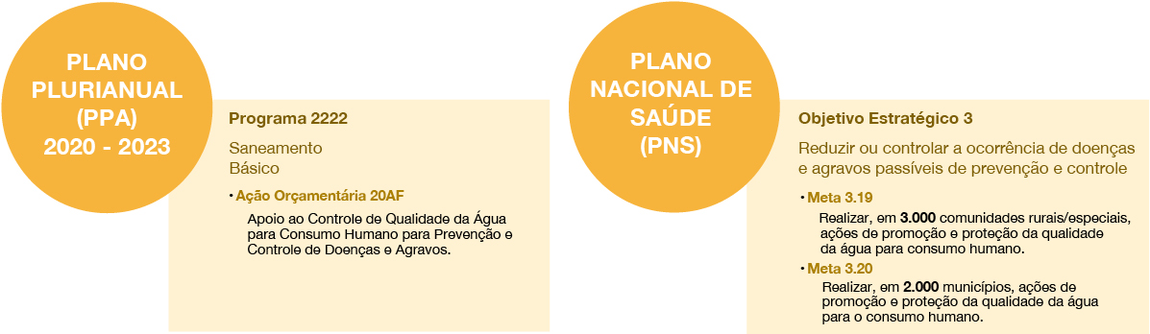 banner - Programas, objetivos do Plano Plurianual (PPA) 2020-2023 e meta do Plano Nacional de Saúde (PNS) pertinentes à Funasa em relação ao Objetivo Estratégico 4.