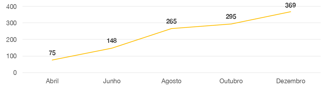 banner - Evolução bimestral do número de municípios atendidos com ações de promoção e proteção da qualidade da água para consumo humano