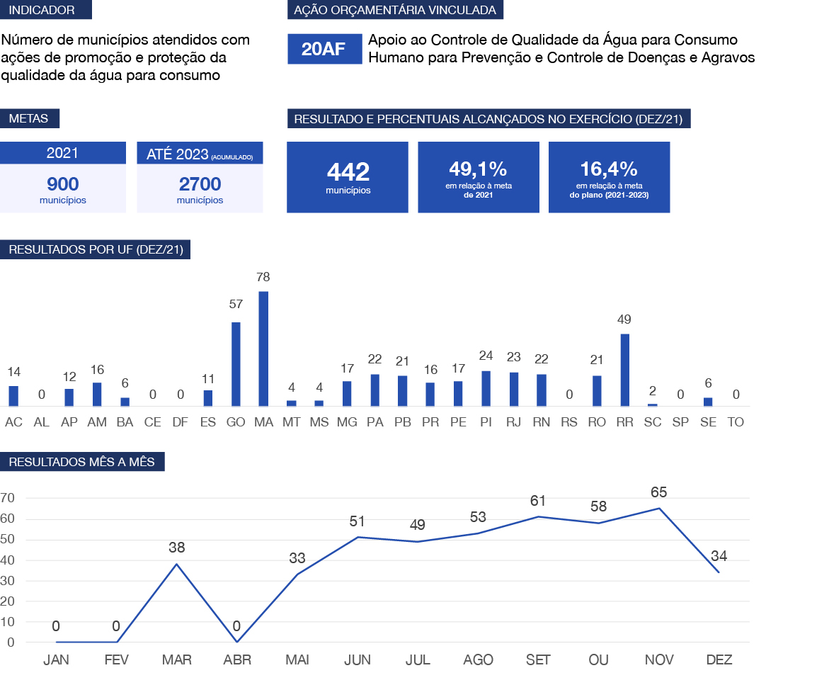 banner - Resultados da IE04.10F em relação às metas do Plano Diretor de Saneamento e Saúde Ambiental em 2021