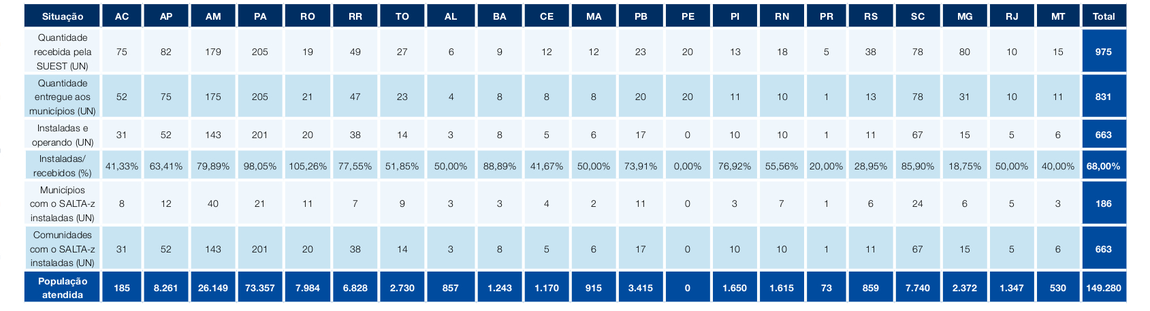 banner - Situação de acompanhamento de Salta-z no período 2017 - 2021 por unidade da Federação*
