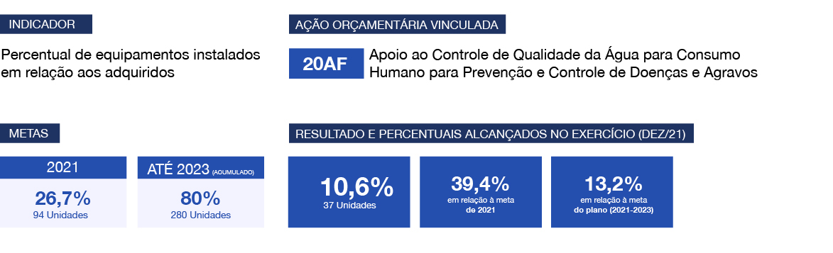 banner - Resultados da IE04.6F em relação às metas do Plano Diretor de Saneamento e Saúde Ambiental em 2021