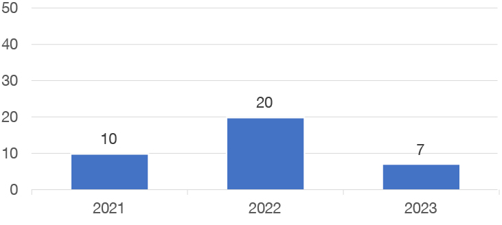banner - Quantitativo de servidores com previsão de aposentadoria de 2021 a 2023