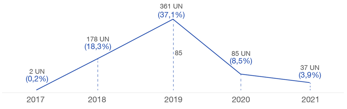 banner - Série histórica 2017 - 2021 com a evolução do número de unidades de Salta-z instaladas