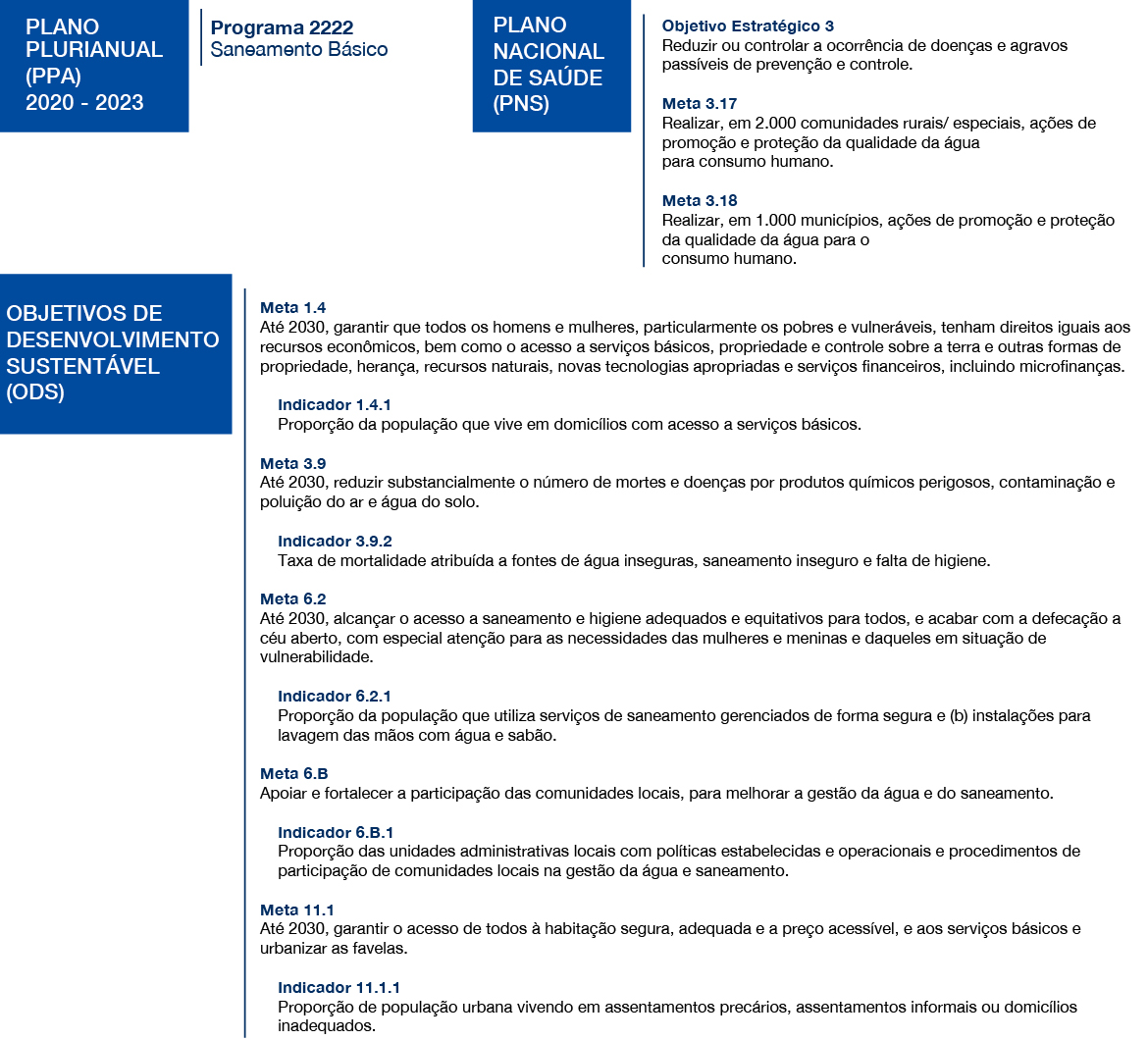 banner - Programas, objetivos e metas do PPA 2020-2023, PNS e ODS pertinentes à Funasa em relação ao Objetivo Estratégico 4