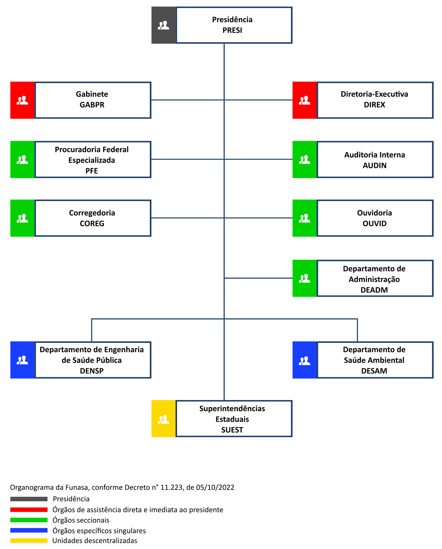 Banner: Organograma da Funasa, conforme Decreto Nº 11.223 de 05/10/2022