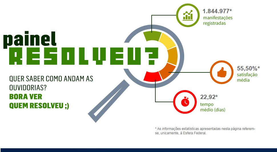 banner, link painel resolveu. quer saber como andam as ouvidorias? bora ver quem resolveu.