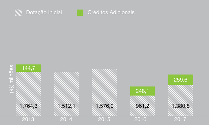  Fonte: Coordenação de Planejamento e Gestão de Projetos da Funasa, 2017.