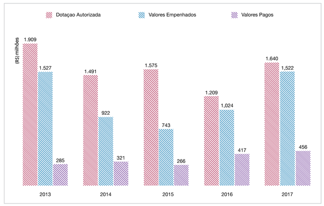  Fonte: Coordenação de Planejamento e Gestão de Projetos da Funasa, 2017.