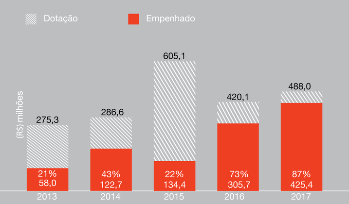  Fonte: Coordenação de Planejamento e Gestão de Projetos da Funasa, 2017.