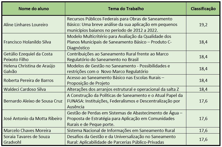 Tabela dos Selecionados