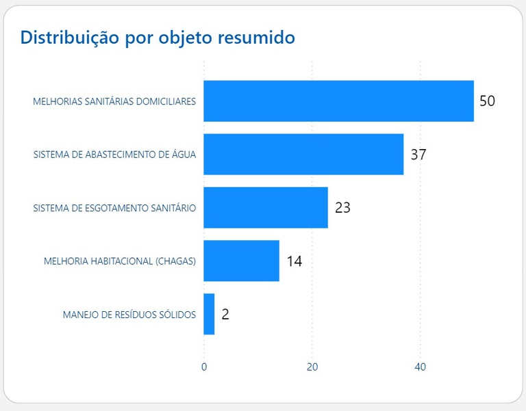 Gráfico de barras detalhando a distribuição de recursos, destacando 50 projetos de melhorias sanitárias e 37 de abastecimento de água.