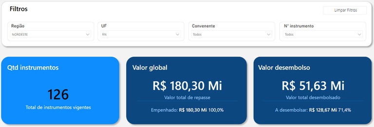 Painel digital da Direx exibindo dados consolidados de 126 instrumentos vigentes e um valor global de repasse de R$ 180,30 milhões.