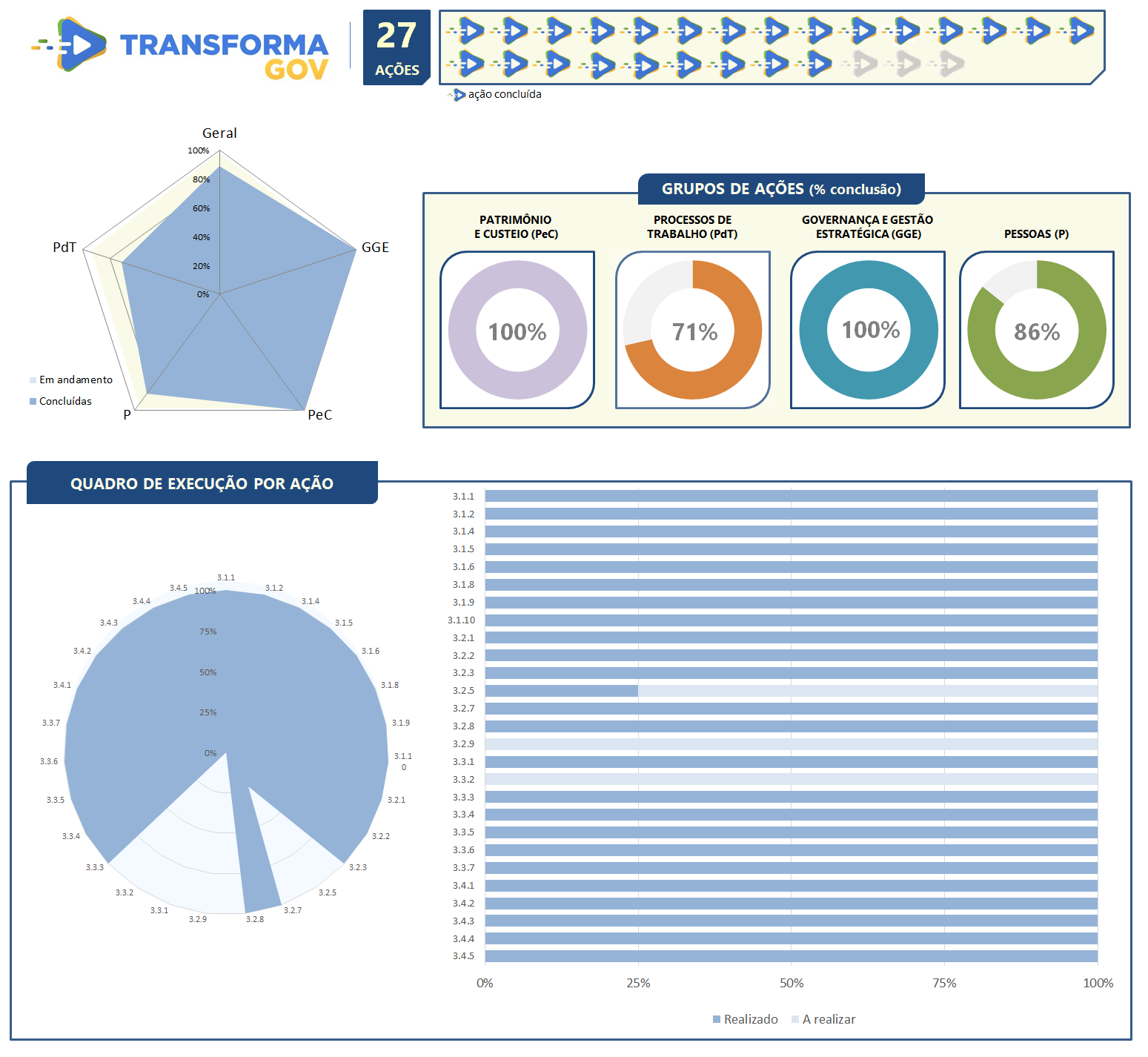 Painel com indicadores de execução das ações do TransformaGov (set/2023)