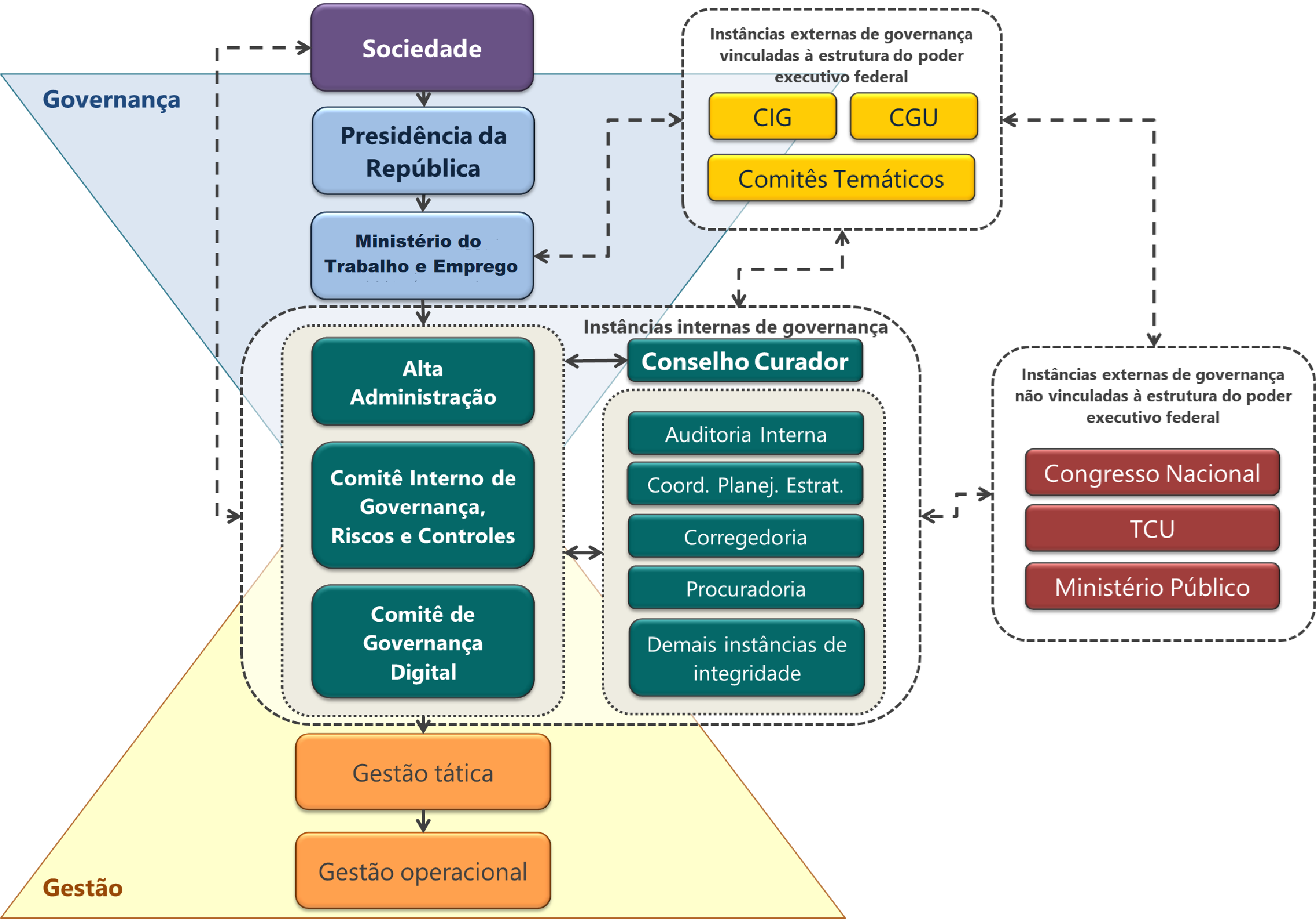 Imagem representativa da estrutura de governança da Fundacentro - 2023