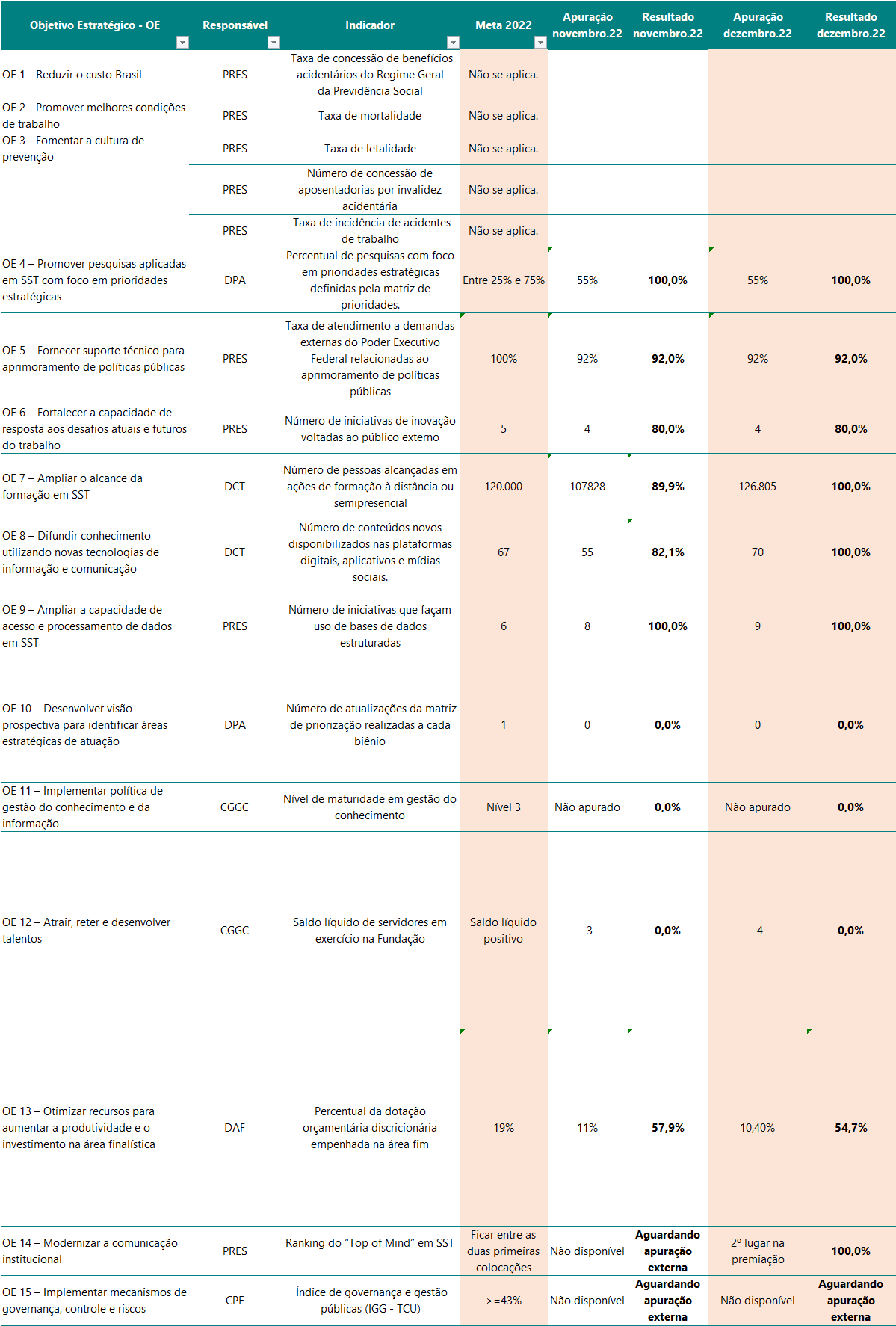 Tabela contendo a apuração de indicadores dos objetivos estratégicos, posição em dezembro/2022