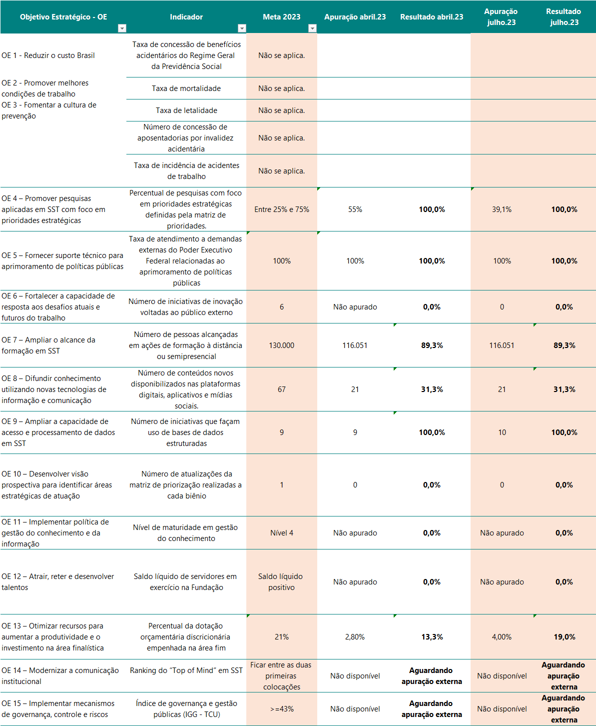 Tabela contendo apuração de indicadores dos objetivos estratégicos (jul/23)