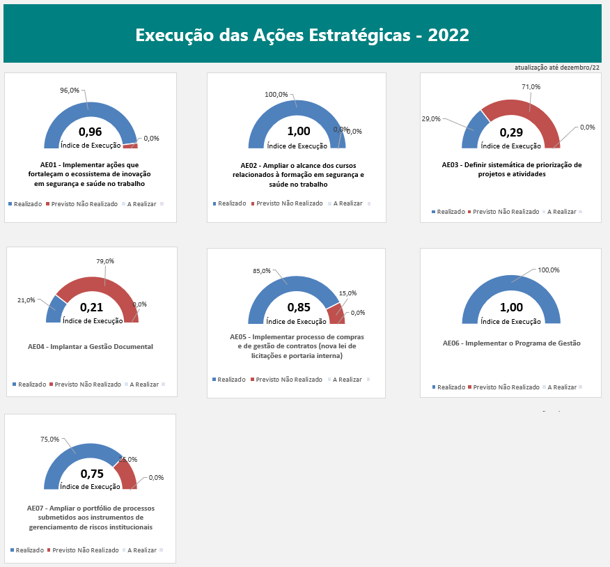 Gráficos de execução das ações estratégicas, posição em dezembro/2022