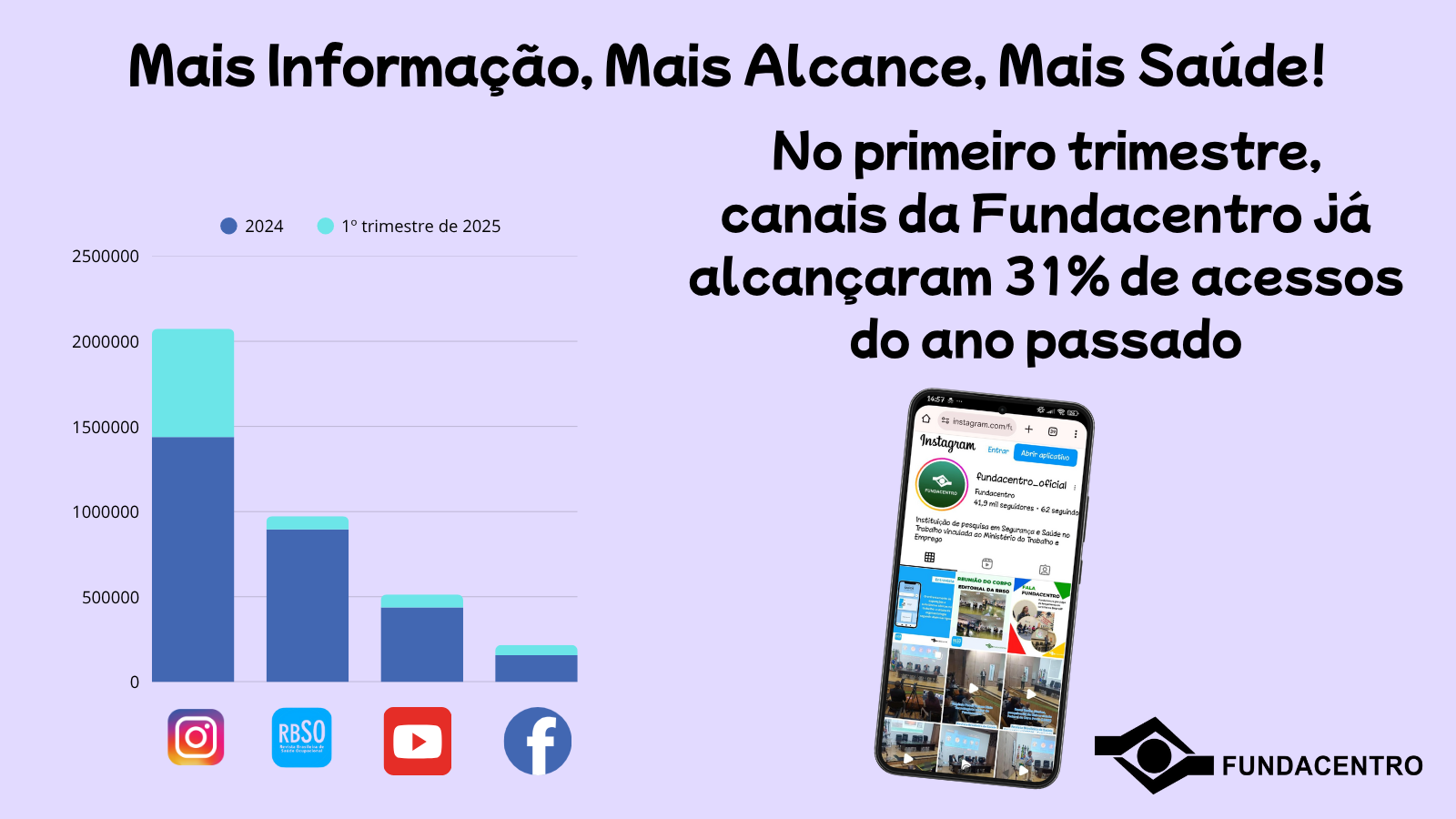 No primeiro trimestre, canais da Fundacentro já alcançaram 31% de acessos do ano passado