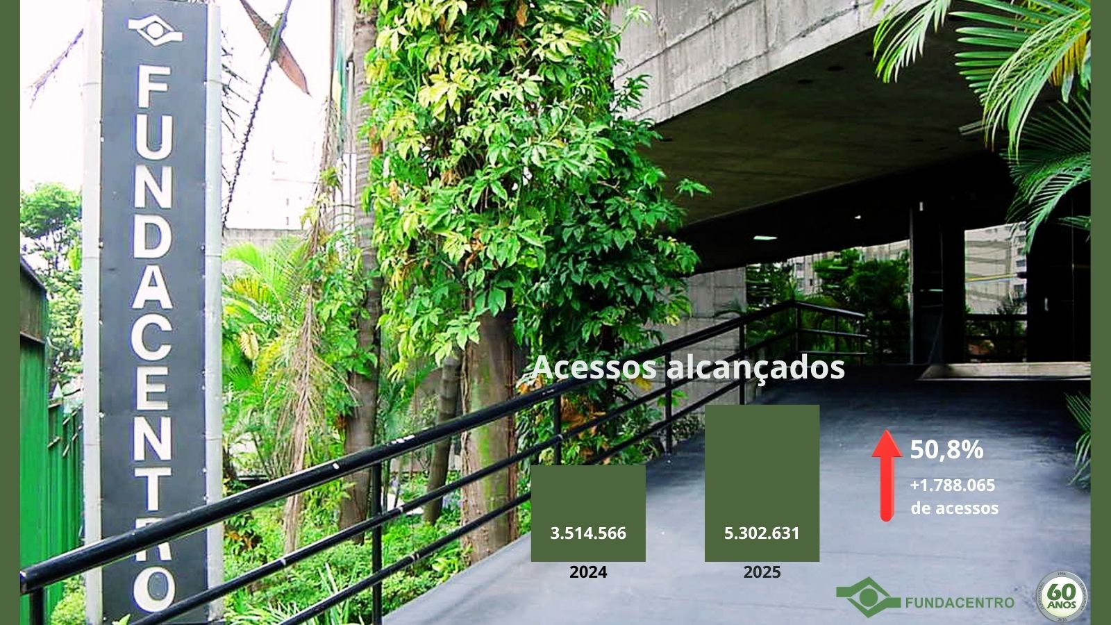 Para Todos Verem: Imagem da fachada da Fundacentro em São Paulo, com placa com nome da instituição, rampa de entrada e jardim em destaque. Acessos alcançados, com números de 2024 (3.514.566) e 2025 (5.302.631) e seta indicando crescimento de 50,8% (mais 1.788.065 de acessos). No canto inferior direito, a marca da Fundacentro e o selo de 60 anos.