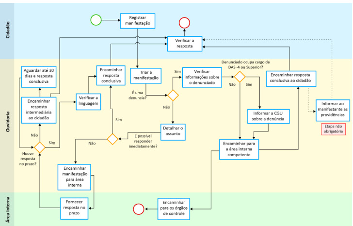 Fluxos do Atendimento