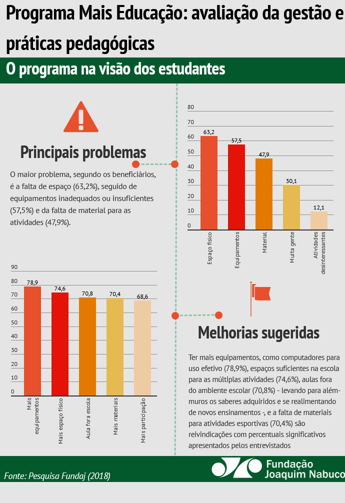 Principais problemas