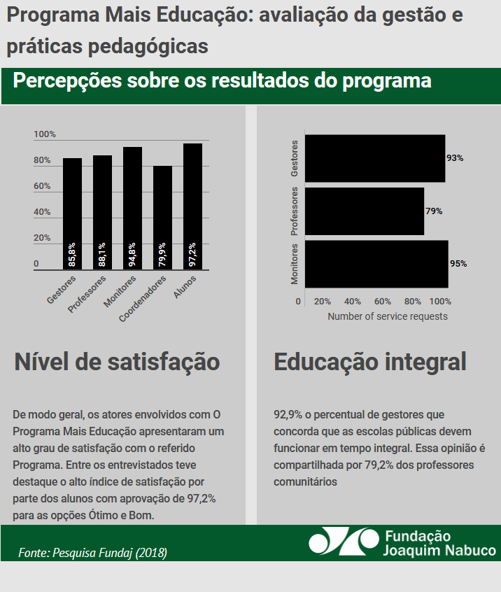 Percepções sobre os resultados do programa