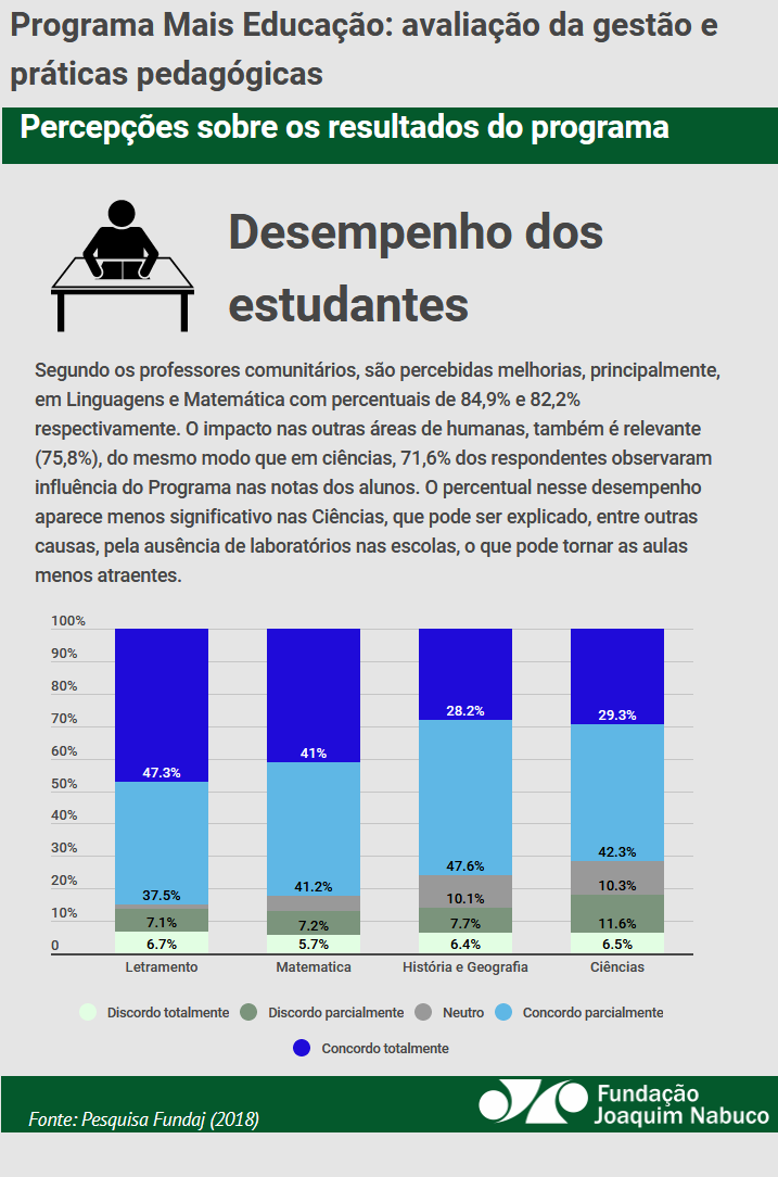 Desempenho dos estudantes