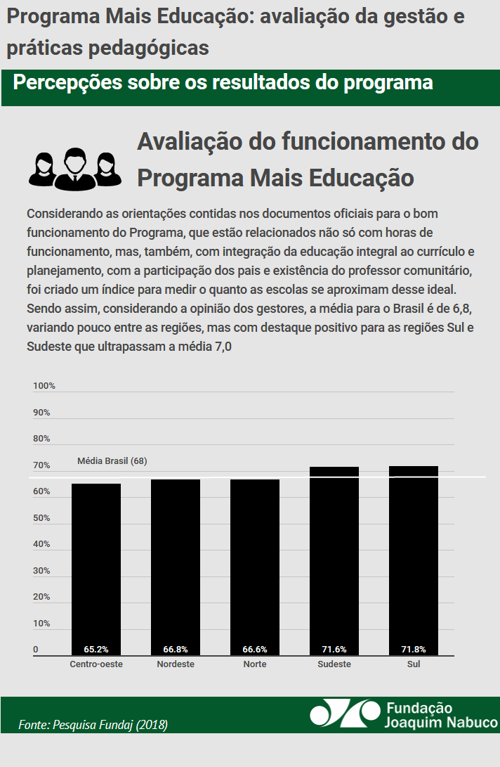 Avaliação do funcionamento