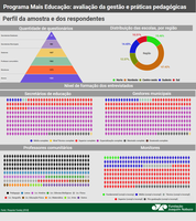 Avaliação de resultados da gestão e práticas pedagógicas do programa mais educação no Brasil.