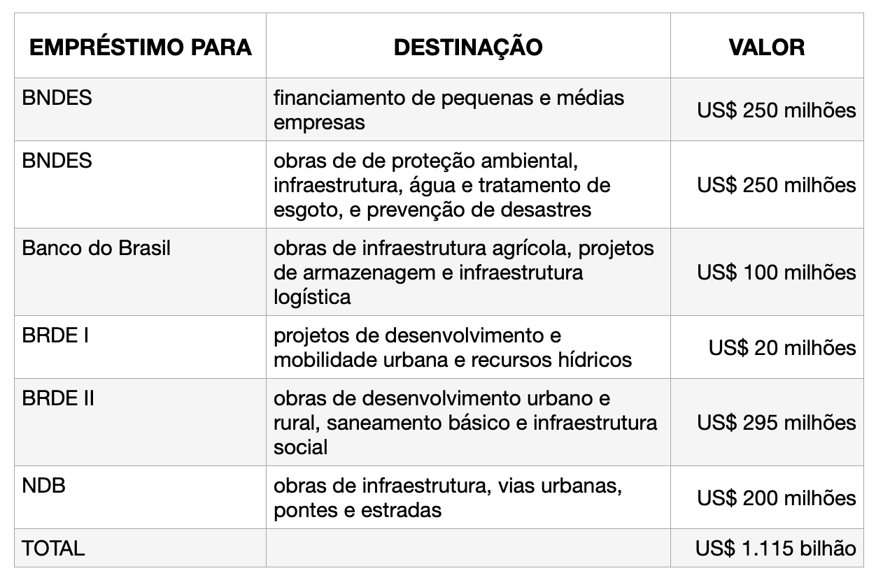 Os recursos serão transferidos rapidamente e a destinação é passível de direcionamento de acordo com as urgências e as prioridades do estado do Rio Grande do Sul | Quadro: NDB