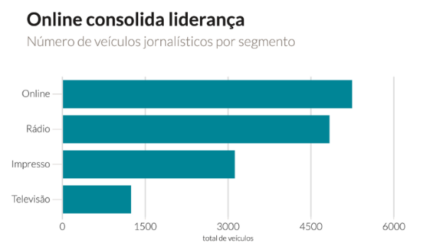 Medios analizados por segmento. Fuente: Atlas de Noticias