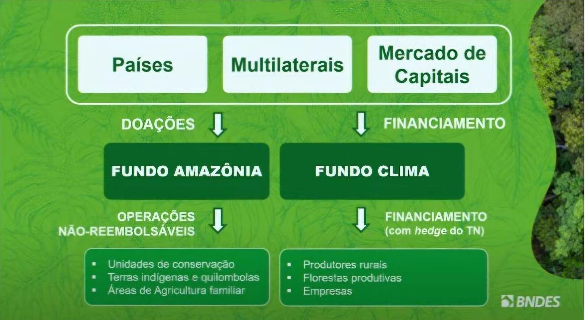 Explicação de como funciona o financiamento do “Arco da restauração”. Reprodução: BNDES