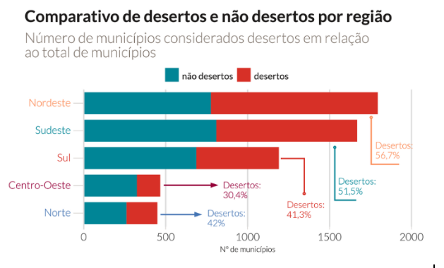 Comparación de desiertos entre regiones de Brasil en 2023. Fuente: Atlas de Noticias