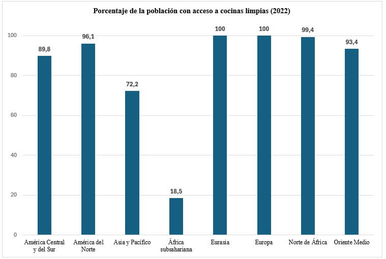 Graph - Percentage of the population with access to clean cooking by region (2022). Source: Own elaboration, based on data from the IEA (2022)
