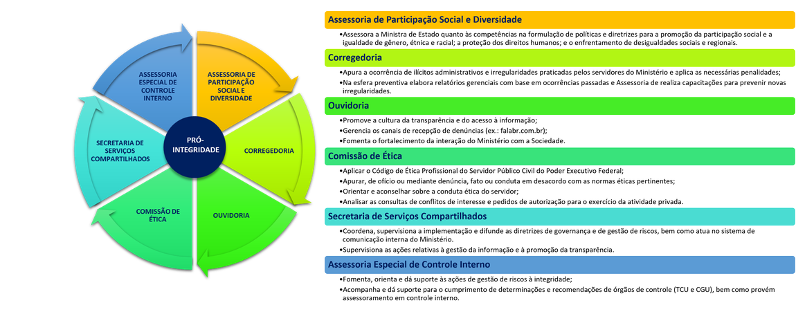 Instâncias de Integridade do MGI que compoe o Pró integridade