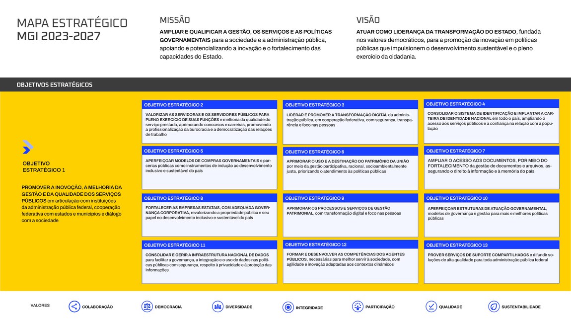 Mapa estratégico do MGI