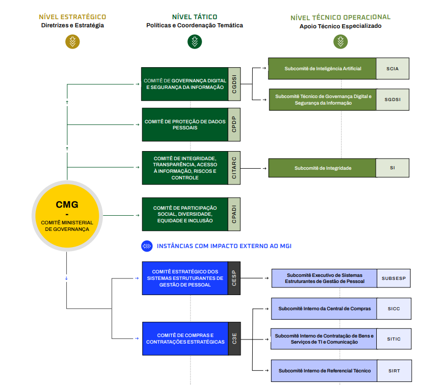 Estrutura de Governança