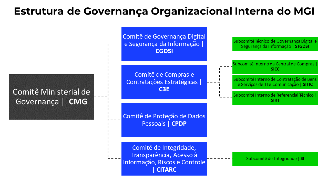 Modelagem de Governança — Ministério da Gestão e da Inovação em ...