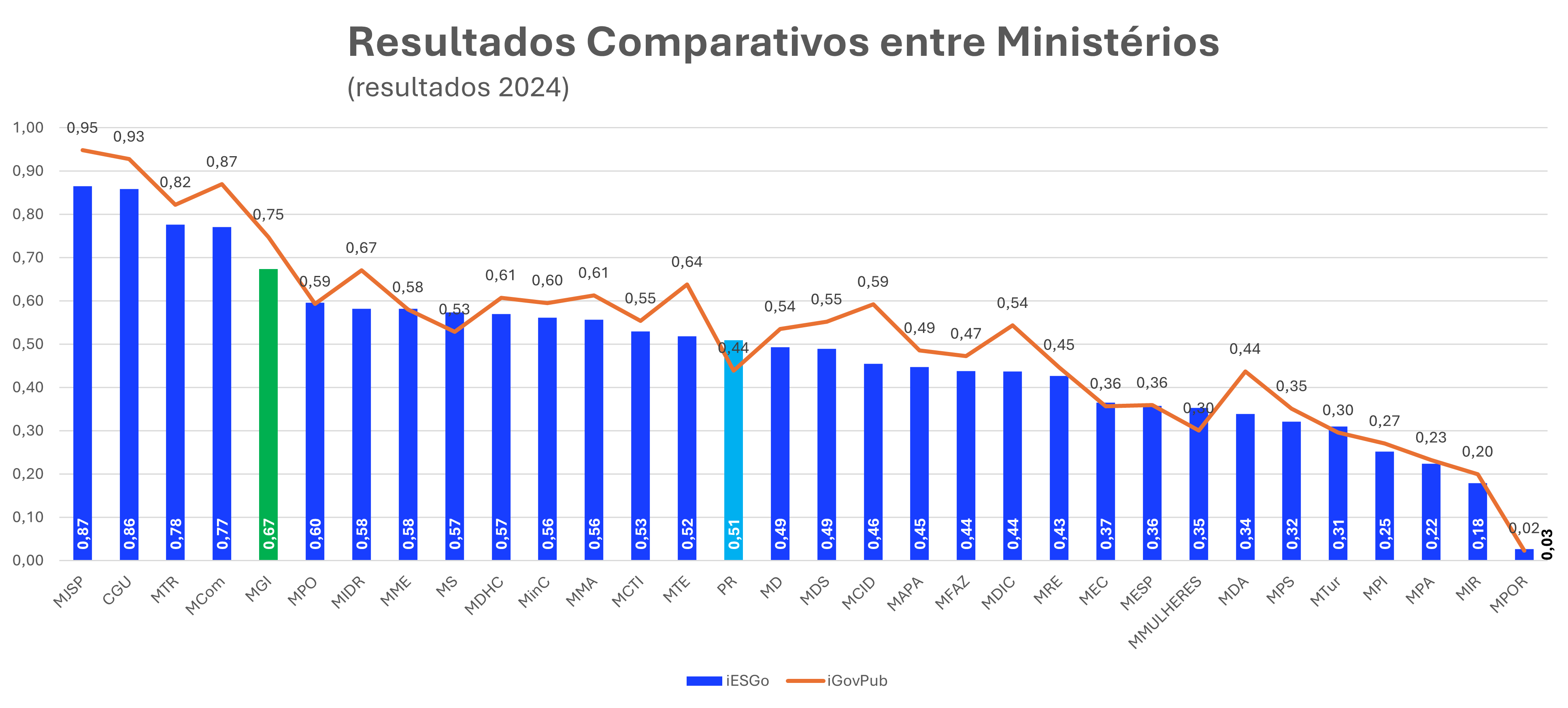 Gráfico comparativo iESGo 2024 entre Ministérios.