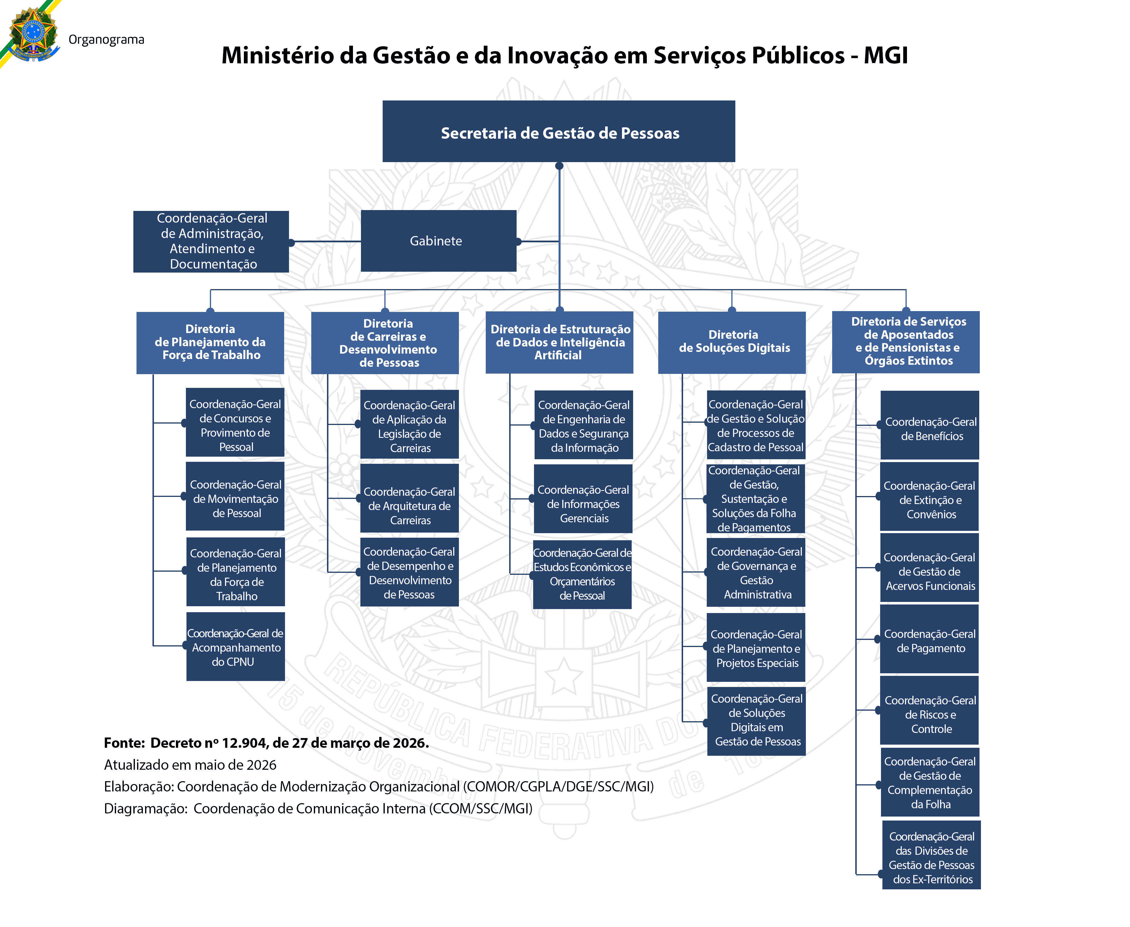 Organograma Secretaria de Gestão de Pessoas