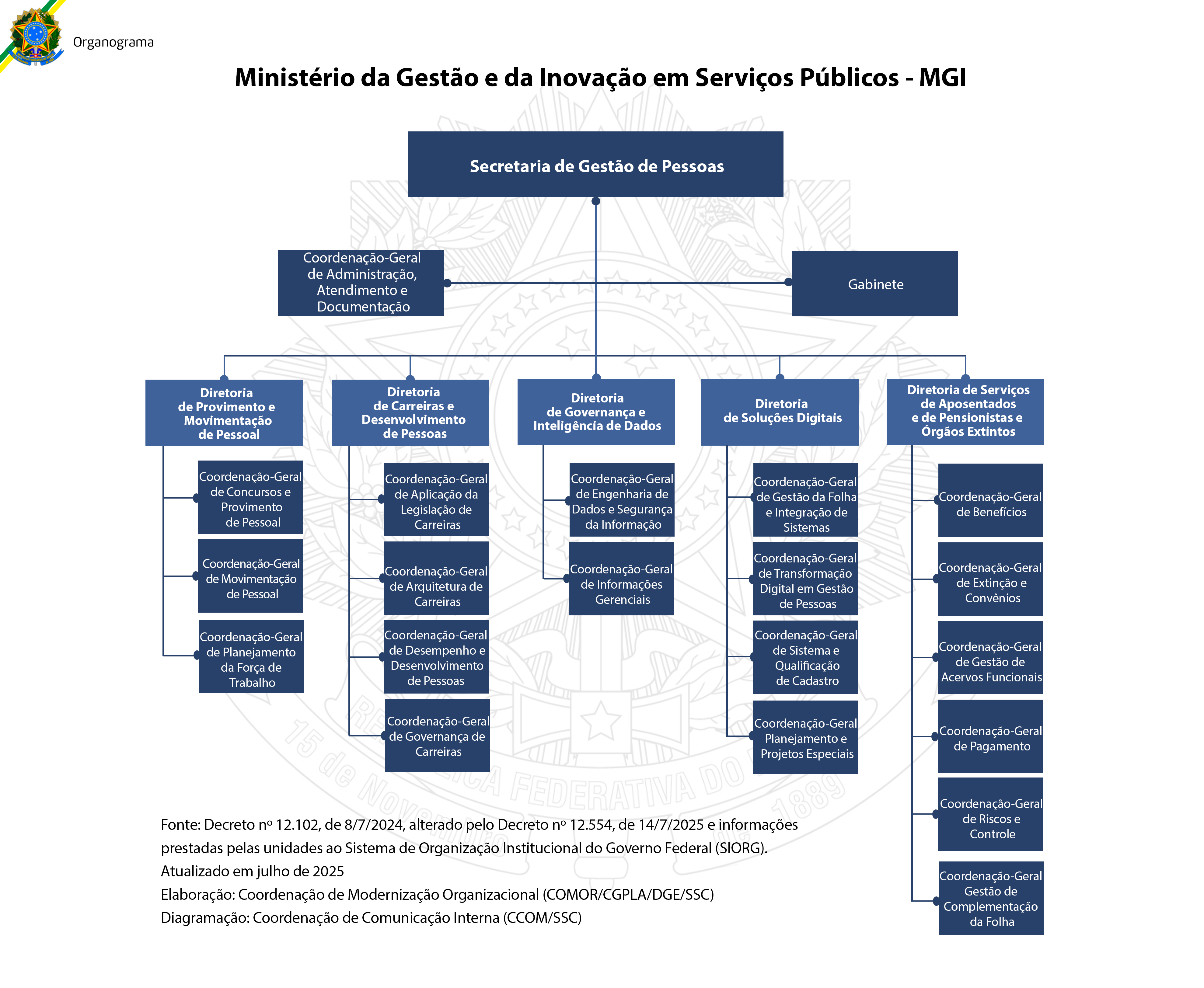 Organograma Secretaria de Gestão de Pessoas