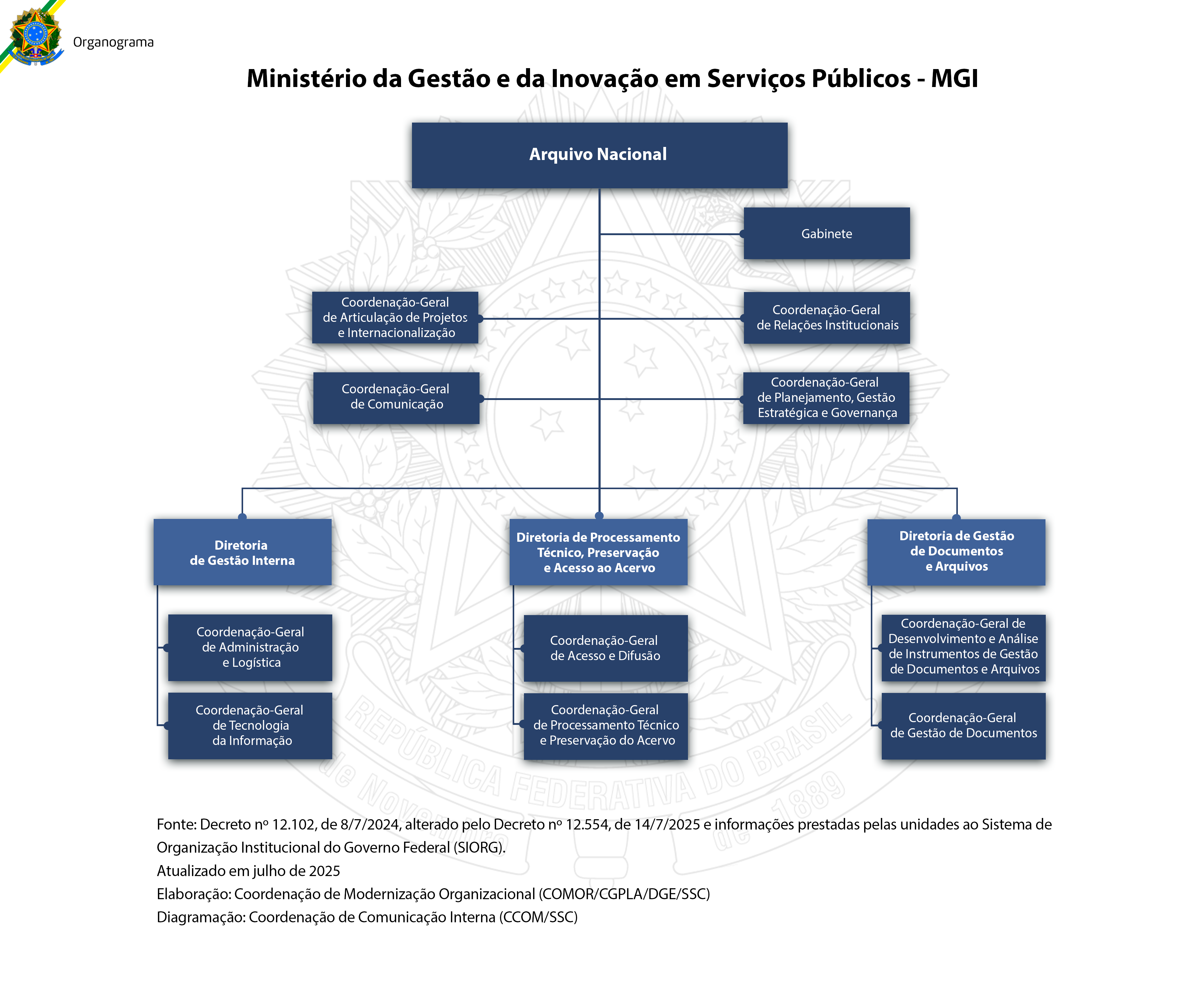 Organograma Arquivo Nacional