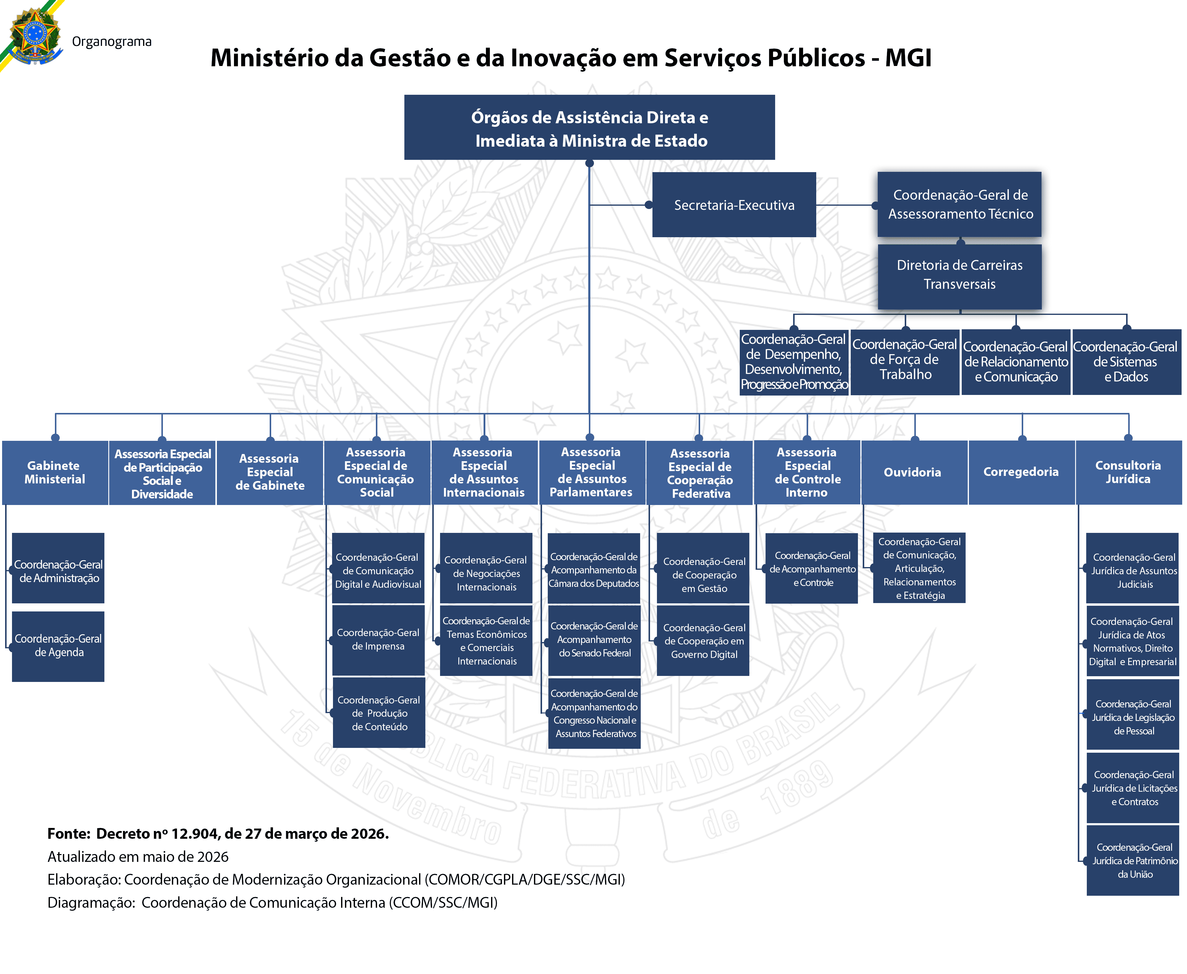 Organograma  dos Órgãos de assistência direta e imediata à ministra de estado
