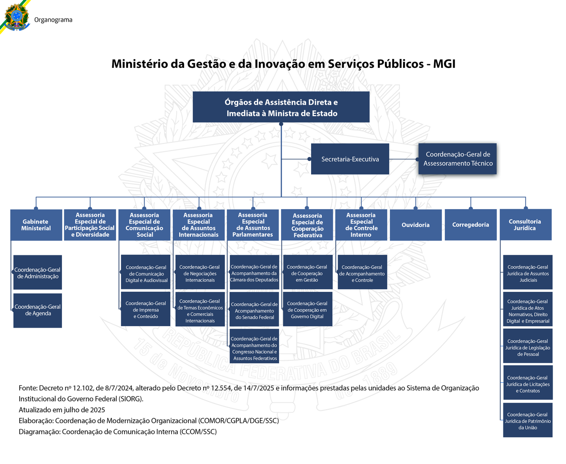 Organograma  dos Órgãos de assistência direta e imediata à ministra de estado