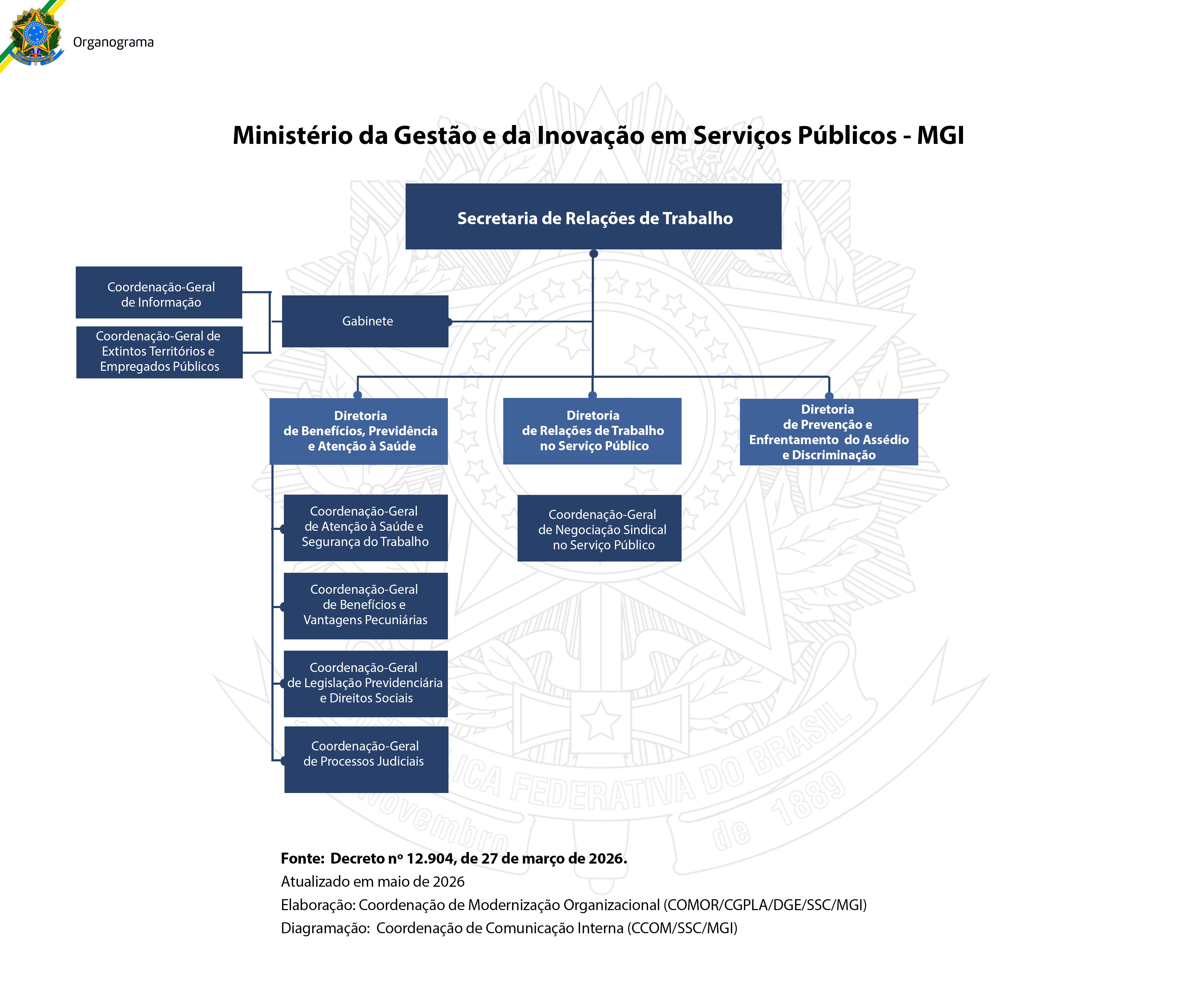 Organograma Secretaria de Relações de Trabalho