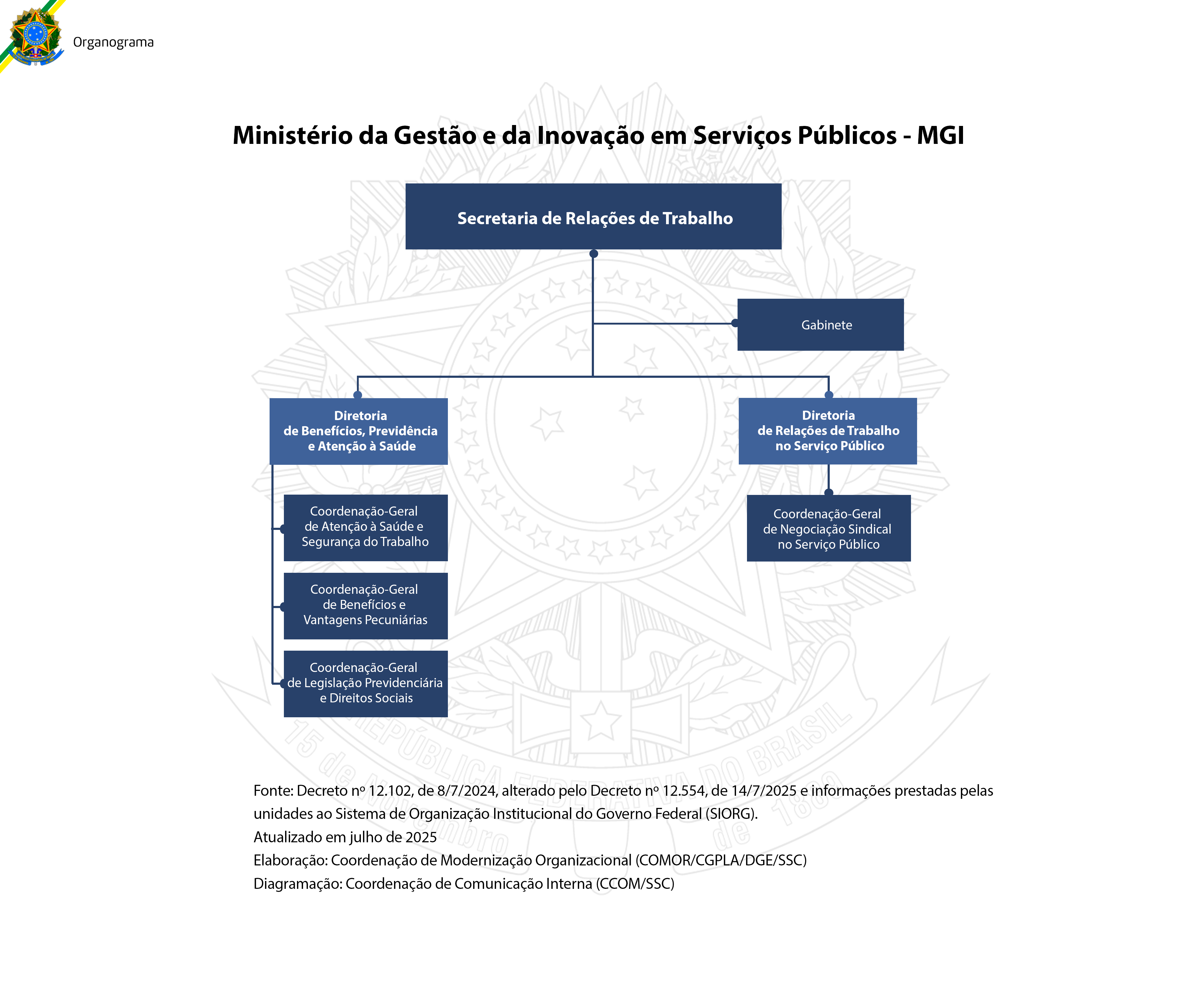 Organograma Secretaria de Relações de Trabalho