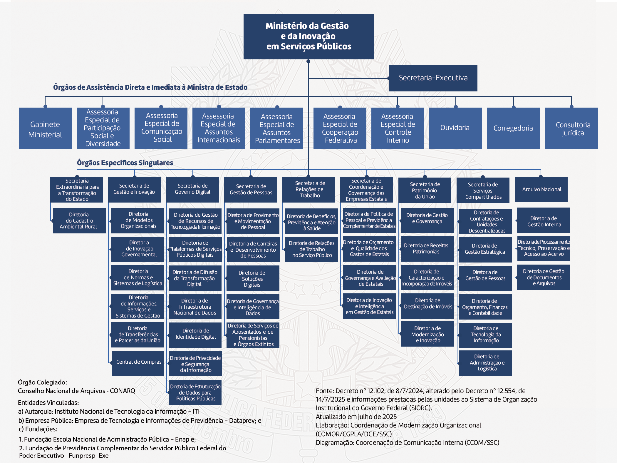 Organização geral  do Ministério da Gestão e Inovação em Serviços Públicos