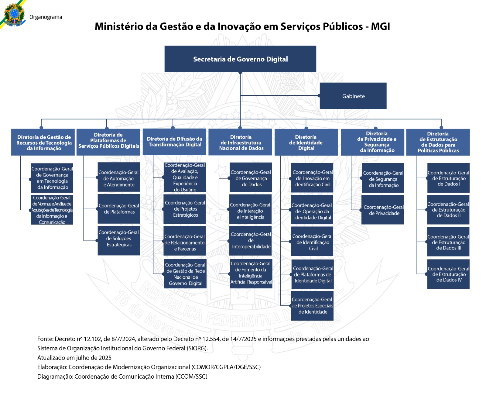 Organograma da Secretaria de Governo Digital