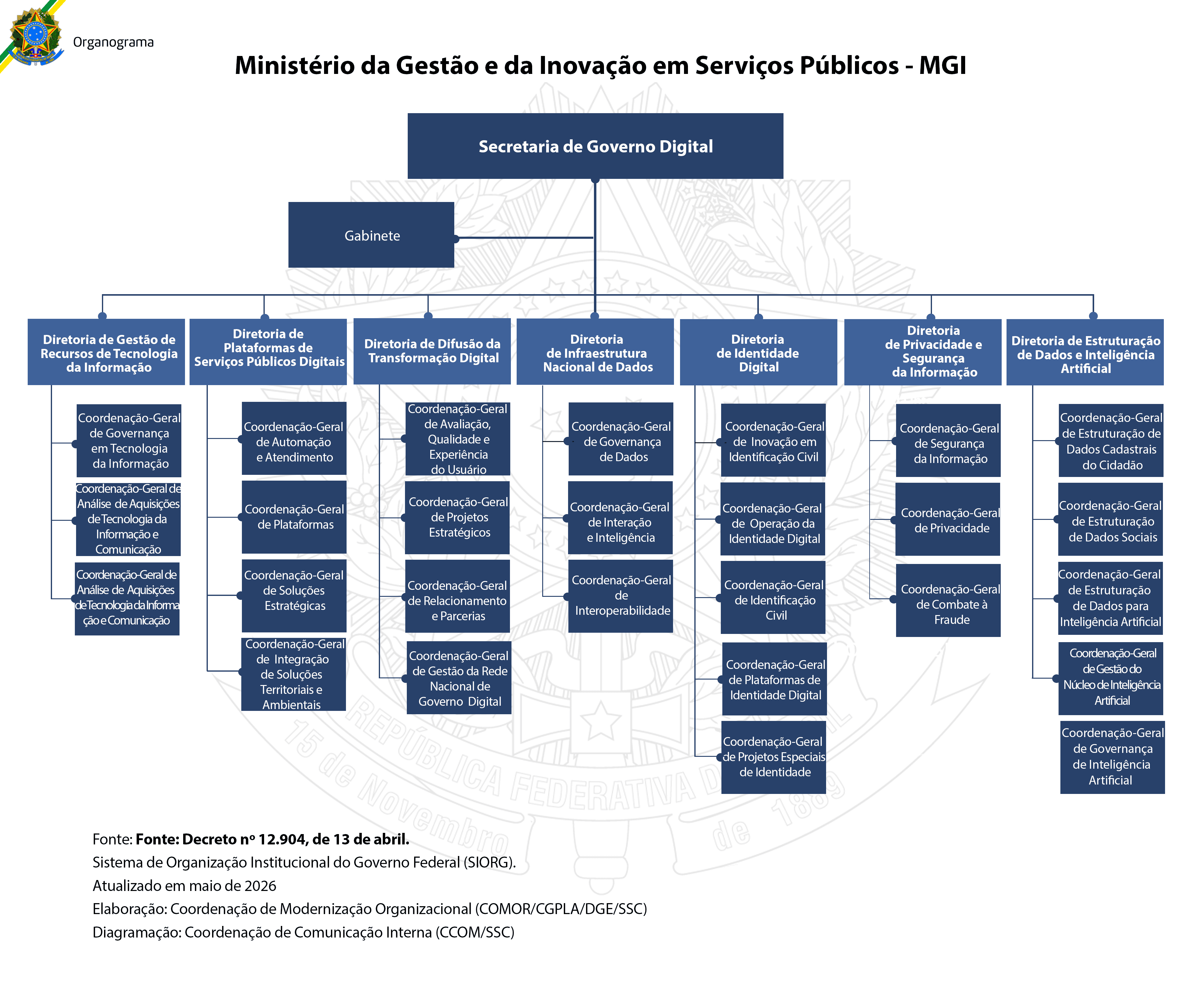 Organograma da Secretaria de Governo Digital