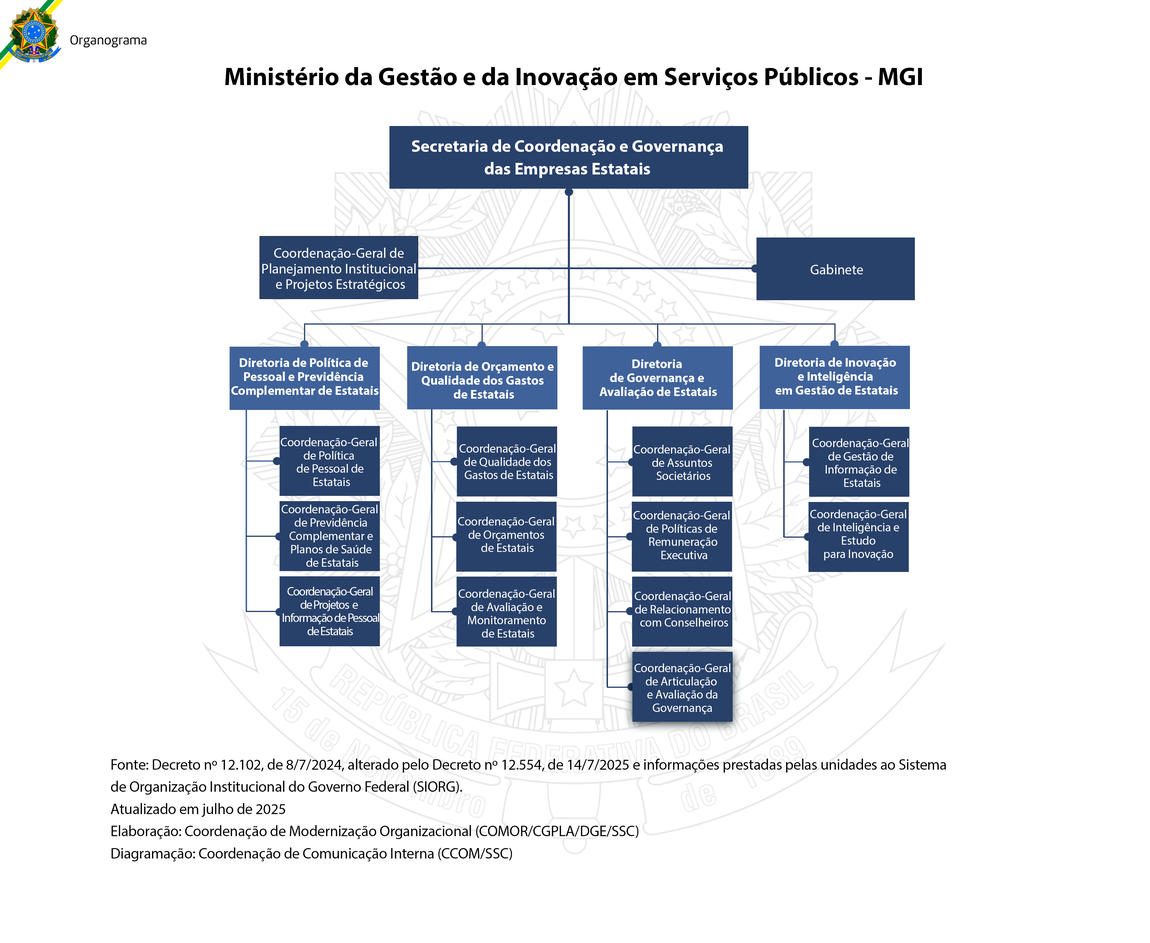 Organograma da Secretaria de Coordenação e Governança das Empresas Estatais